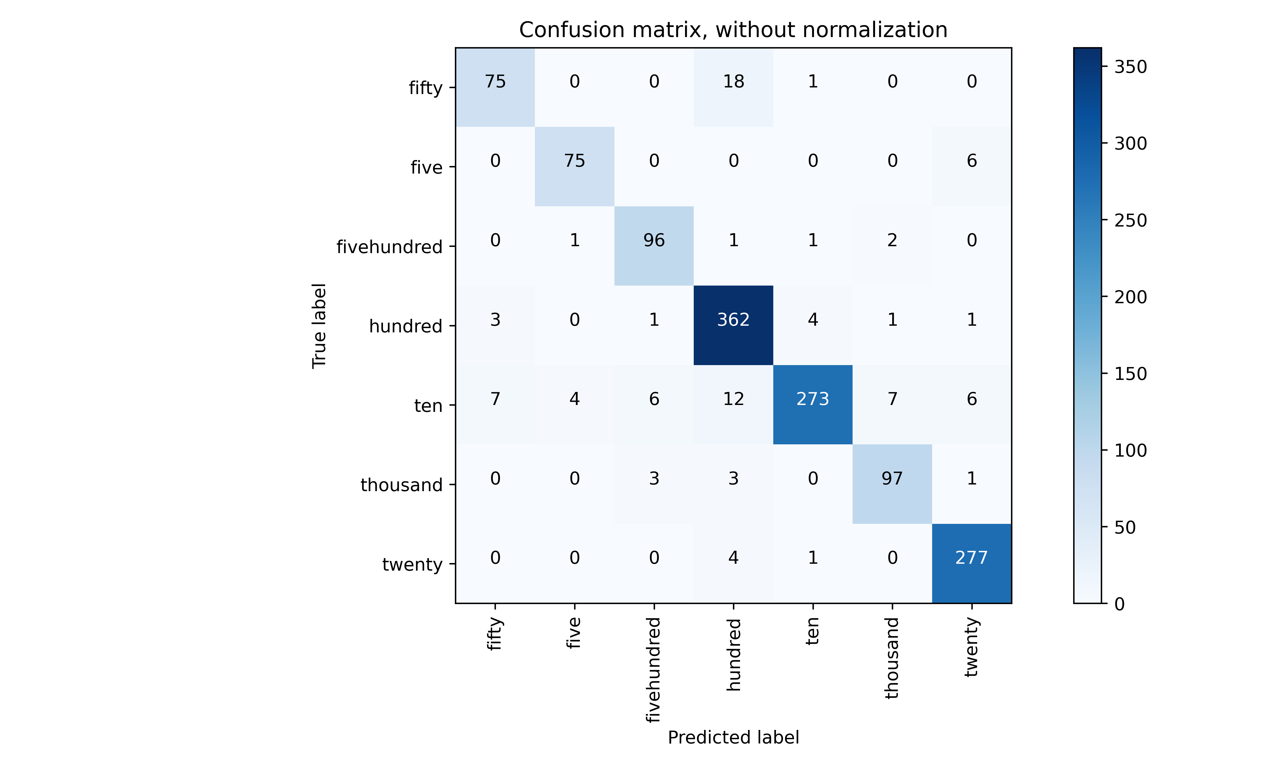 Confusion matrix