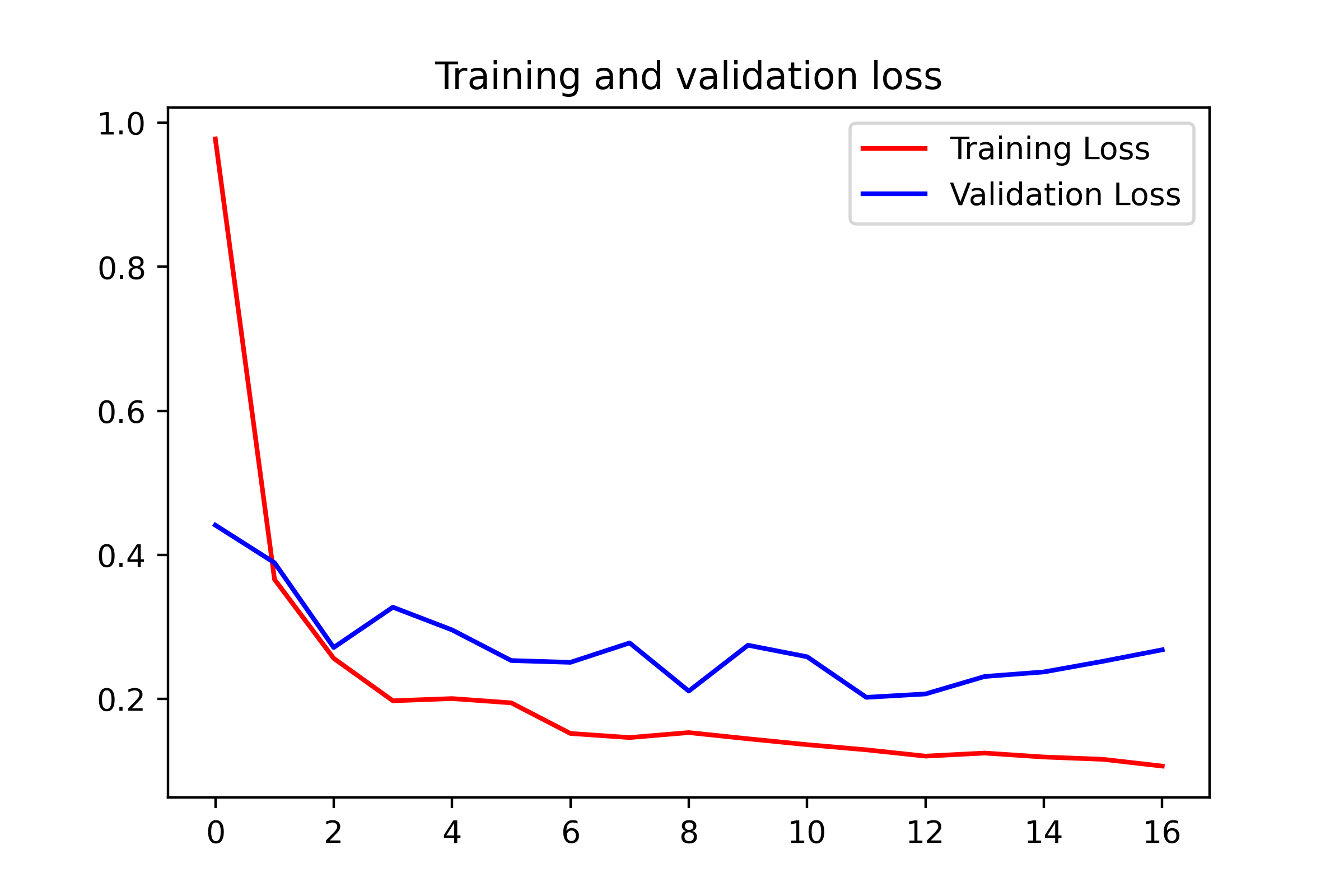 Training and validation loss